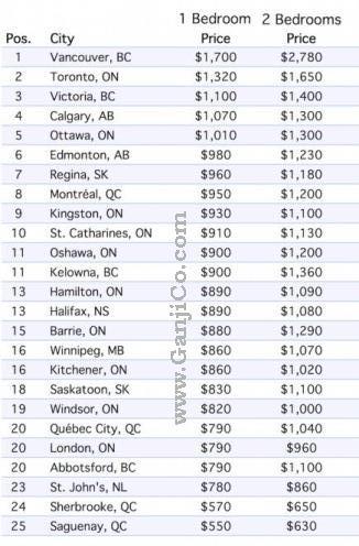 canada_rent_2016_ganjico
