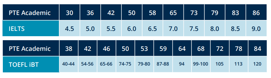  pte vs ielts score calculator